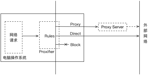 Proxifier - 多平台网络转发定向软件